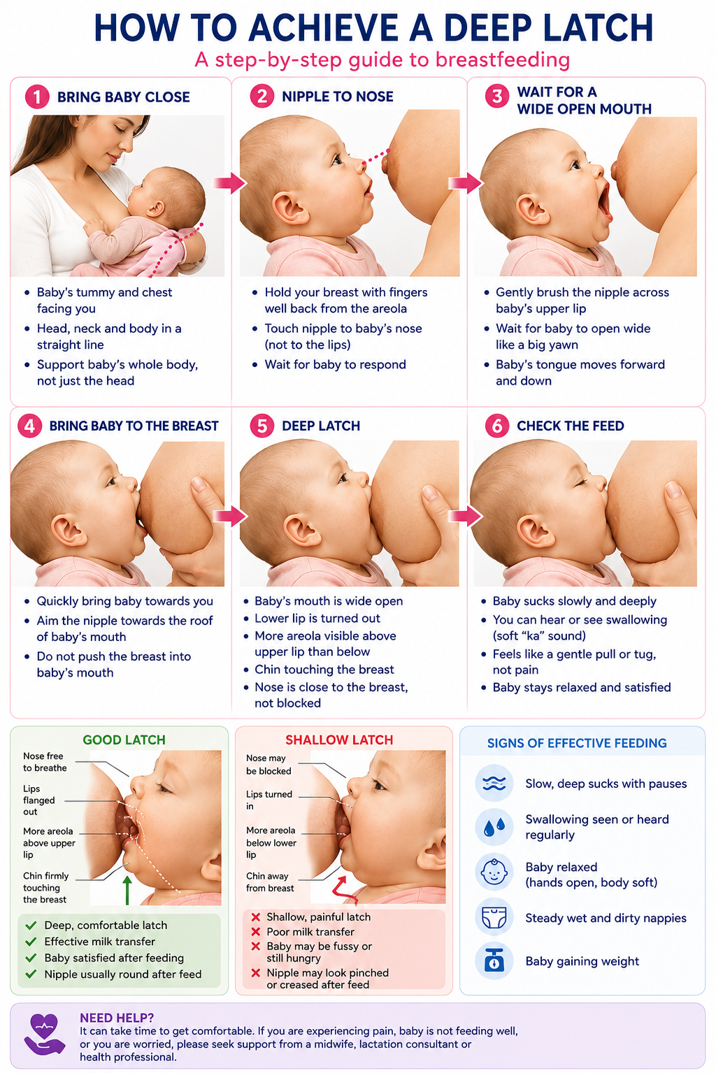 Step-by-step infographic showing how to achieve a deep latch: bring baby close, nipple to nose, wait for a wide open mouth, bring baby to the breast, check for a deep latch, and signs of effective feeding
